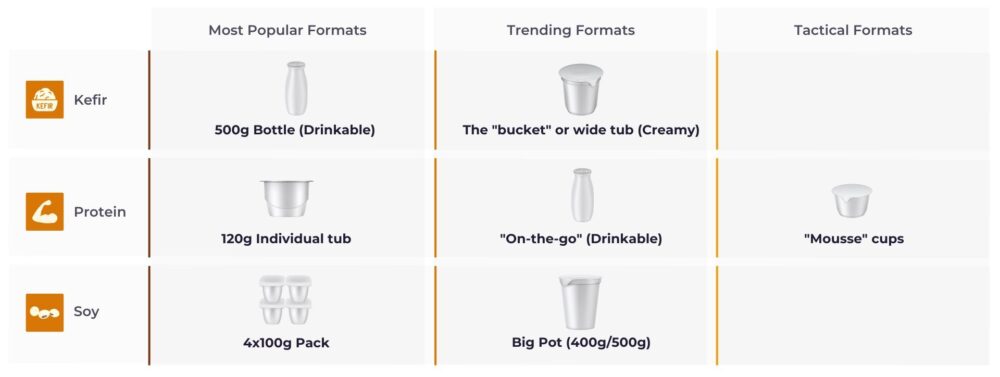 Comparative table of formats and innovation by category: kefir (500 g bottle), protein (120 g pot, drinkable on-the-go), and soya (4x100 g pack), with trending and tactical formats.
