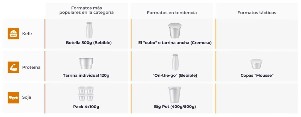 Tabla comparativa de formatos e innovación por categoría: kefir (botella 500 g), proteína (tarrina 120 g, on-the-go bebible) y soja (pack 4x100 g), con formatos en tendencia y tácticos.