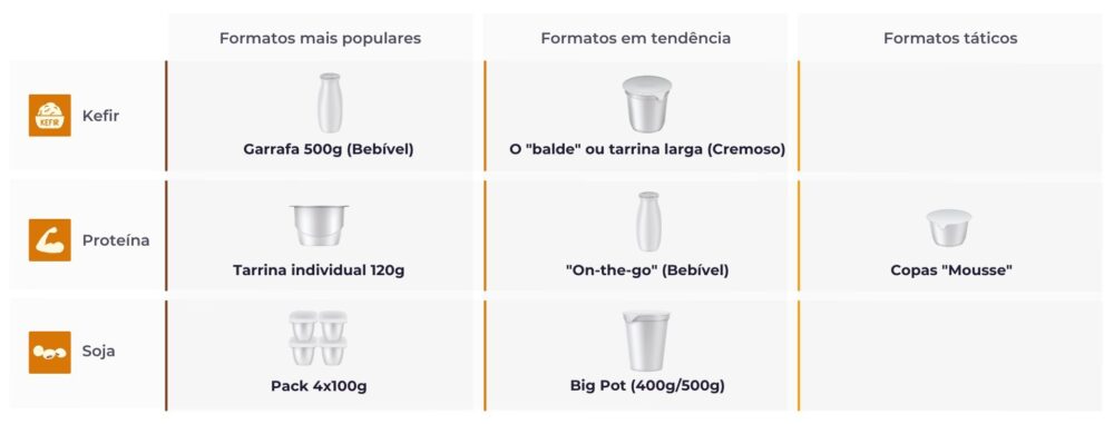 Tabela comparativa de formatos e inovação por categoria: kefir (garrafa de 500 g), proteína (pote de 120 g, bebível on-the-go) e soja (pack 4x100 g), com formatos de tendência e táticos.