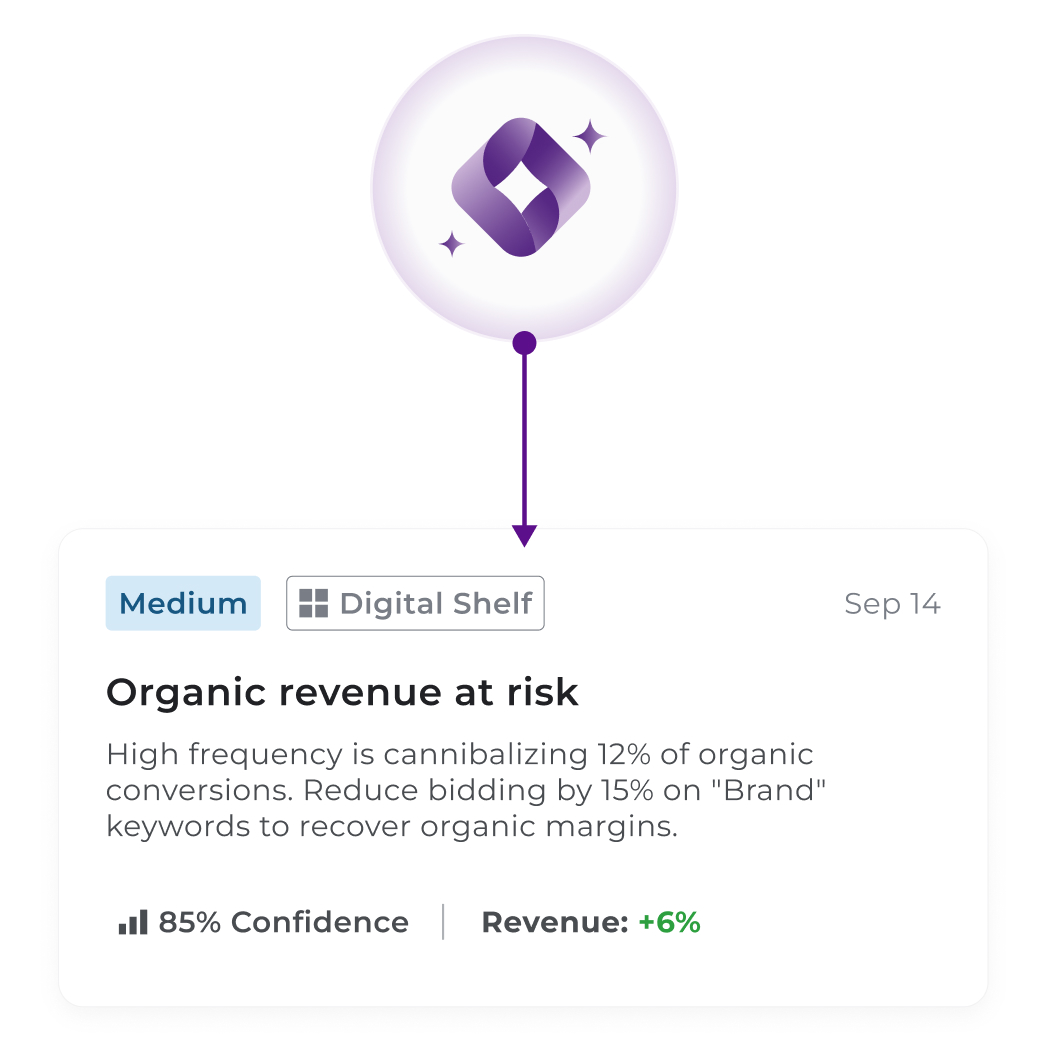 Example of a Tyrell AI actionable insight card for Digital Shelf management. The insight warns of 'Organic revenue at risk' due to keyword cannibalization, recommending a 15% bidding reduction to recover margins with an 85% confidence level and a projected +6% revenue gain 