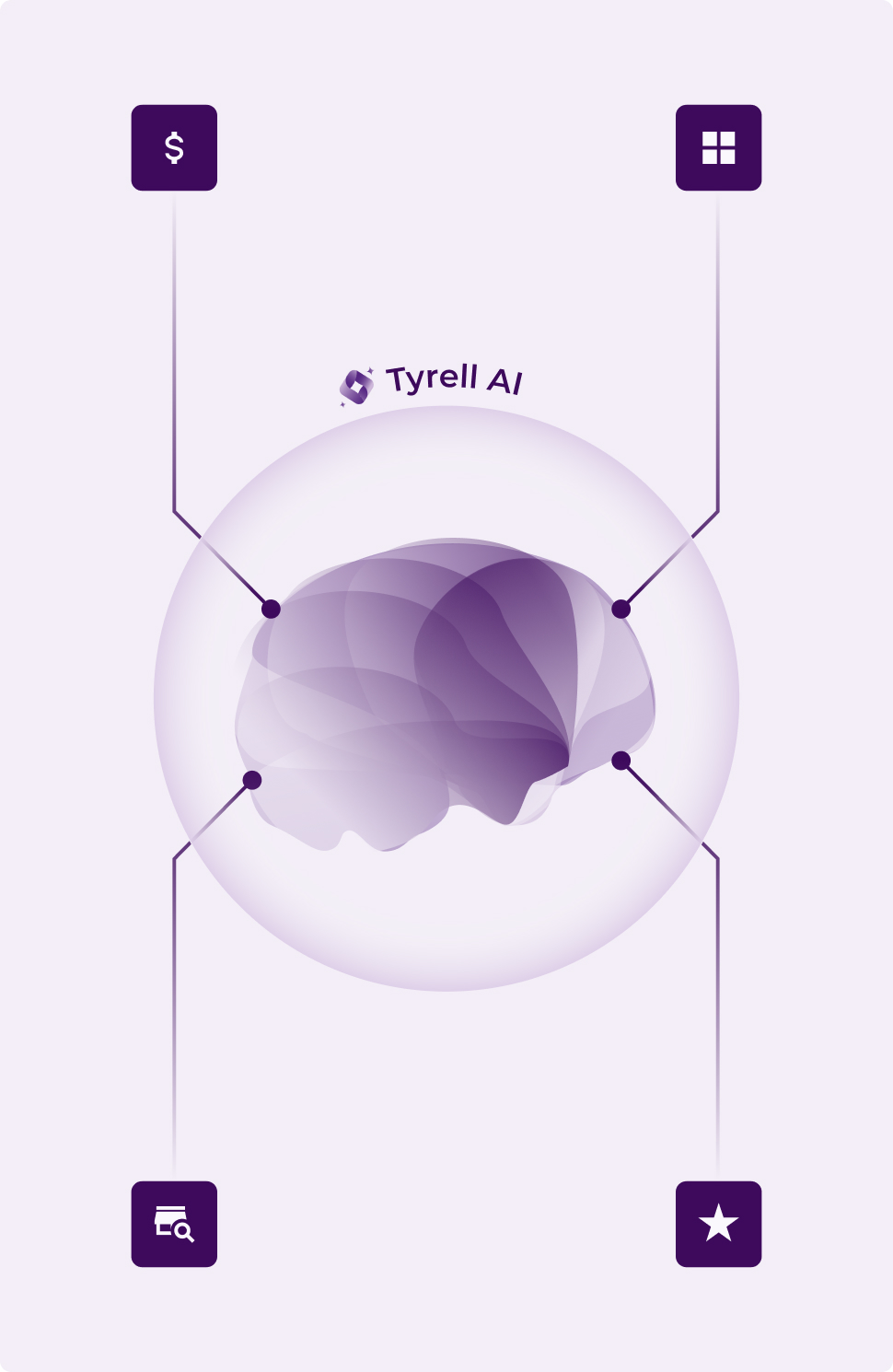 An abstract, layered purple human brain illustration representing Tyrell AI, the central intelligence hub for Flipflow. It is connected to four key retail modules: Pricing ($), Assortment (grid icon), Digital Shelf (store icon), and Sentiment (star icon), illustrating a unified AI-driven approach to e-commerce monitoring.