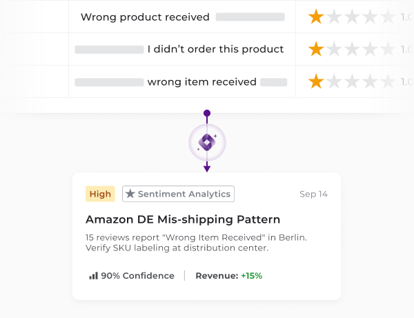 Flipflow sentiment analytics dashboard identifying an 'Amazon DE Mis-shipping Pattern.' The interface displays negative customer reviews with 1-star ratings citing 'wrong item received' and provides an actionable insight to verify SKU labeling at the distribution center with 90% confidence. 