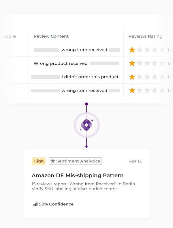 Flipflow sentiment analytics dashboard identifying an 'Amazon DE Mis-shipping Pattern.' The interface displays negative customer reviews with 1-star ratings citing 'wrong item received' and provides an actionable insight to verify SKU labeling at the distribution center with 90% confidence.