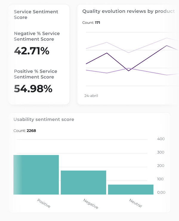 Flipflow customer sentiment dashboard displaying a Service Sentiment Score of 54.98% positive and 42.71% negative. The interface includes a line graph for 'Quality evolution reviews by product' and a bar chart showing 'Usability sentiment score' across positive, negative, and neutral feedback categories based on 2,268 data points. 