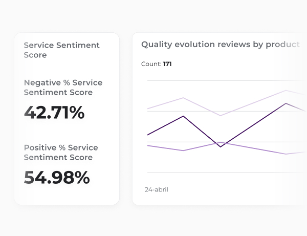 Flipflow customer sentiment dashboard displaying a Service Sentiment Score of 54.98% positive and 42.71% negative. The interface includes a line graph for 'Quality evolution reviews by product' and a bar chart showing 'Usability sentiment score' across positive, negative, and neutral feedback categories based on 2,268 data points. 