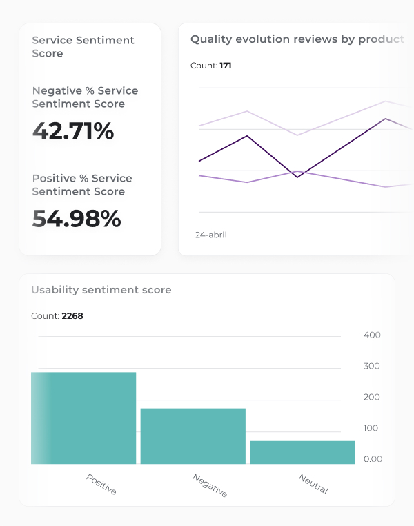 Flipflow customer sentiment dashboard displaying a Service Sentiment Score of 54.98% positive and 42.71% negative. The interface includes a line graph for 'Quality evolution reviews by product' and a bar chart showing 'Usability sentiment score' across positive, negative, and neutral feedback categories based on 2,268 data points. 