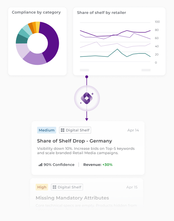 digital-shelf-1 Digital shelf monitoring dashboard displaying 'Compliance by category' donut chart and 'Share of shelf by retailer' line graph. An actionable insight for Germany shows a 10% share drop, recommending increased bids on top keywords to capture a projected 30% revenue growth with 90% confidence.