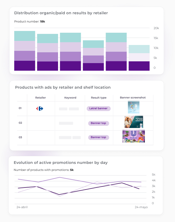 E-commerce analytics panel showing organic vs. paid results distribution for 18k products. Includes a detailed table of banner ads by retailer and shelf location, featuring Unilever and Carrefour placements, alongside a line graph tracking the evolution of 5k active promotions over time.