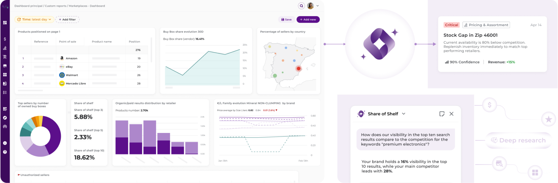 Flipflow e-commerce intelligence dashboard showing a comprehensive market overview including 'Products positioned on page 1' for Amazon and Walmart, 'Buy Box share evolution,' and 'Organic/paid results distribution.' Features an AI-driven 'Stock Gap' alert for Zip 46001 and a 'Deep research' module analyzing Share of Shelf for premium electronics.