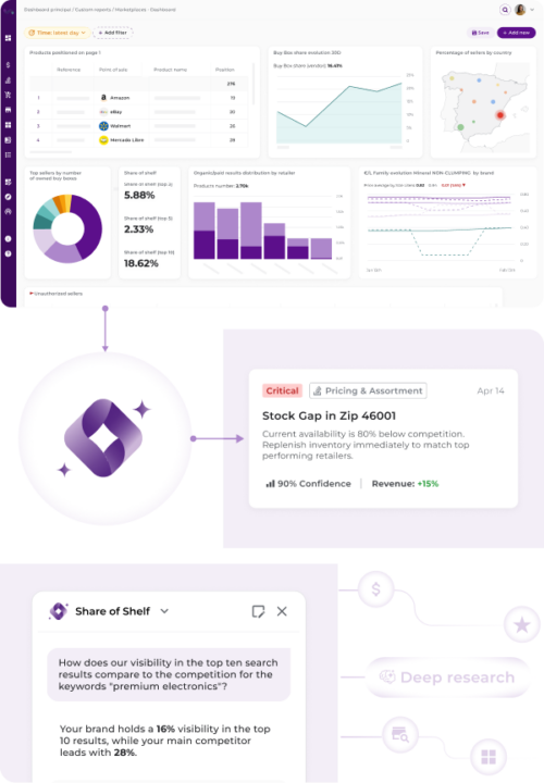 Flipflow e-commerce intelligence dashboard showing a comprehensive market overview including 'Products positioned on page 1' for Amazon and Walmart, 'Buy Box share evolution,' and 'Organic/paid results distribution.' Features an AI-driven 'Stock Gap' alert for Zip 46001 and a 'Deep research' module analyzing Share of Shelf for premium electronics.
