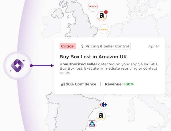 pricing-seller-control-1-mobile Market monitoring dashboard showing a 'Critical' alert for 'Buy Box Lost in Amazon UK.' The platform detected an unauthorized seller on a Top Seller SKU, suggesting immediate repricing or seller contact to recover a potential 30% revenue increase with 90% confidence.