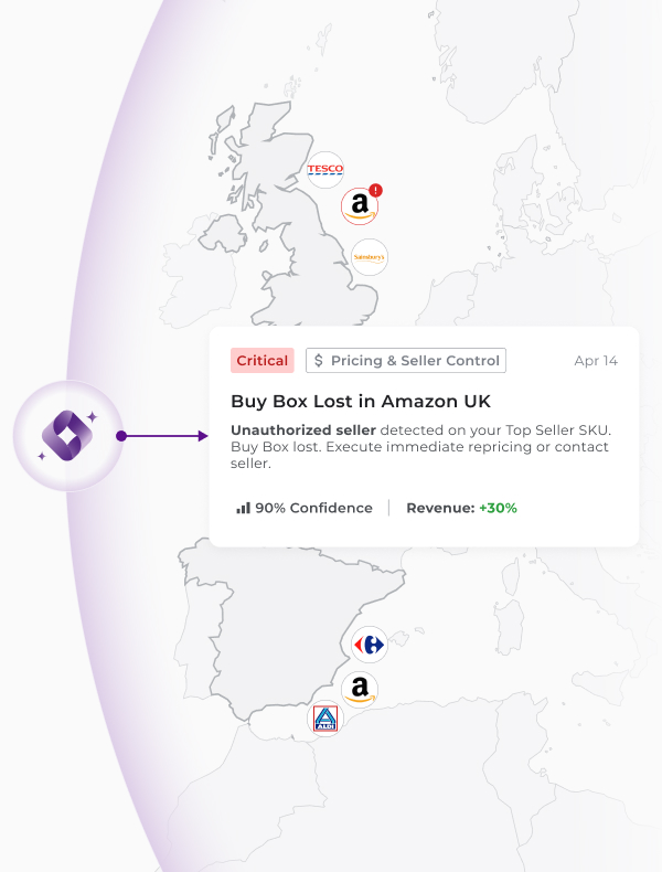 Market monitoring dashboard showing a 'Critical' alert for 'Buy Box Lost in Amazon UK.' The platform detected an unauthorized seller on a Top Seller SKU, suggesting immediate repricing or seller contact to recover a potential 30% revenue increase with 90% confidence.