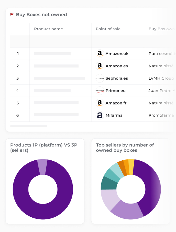 E-commerce seller control interface featuring a list of 'Buy Boxes not owned' across Amazon.uk, Amazon.es, Sephora, and Primor. Includes data visualization with a donut chart comparing 1P vs 3P products and another for top sellers by number of owned buy boxes.