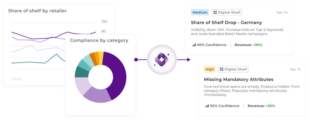 Fluxograma conectando gráficos de conformidade de catálogo com cartões de alerta sobre quedas de visibilidade na Alemanha e falta de atributos obrigatórios. Mostra como a Digital Shelf Intelligence gera recomendações acionáveis para aumentar a receita.