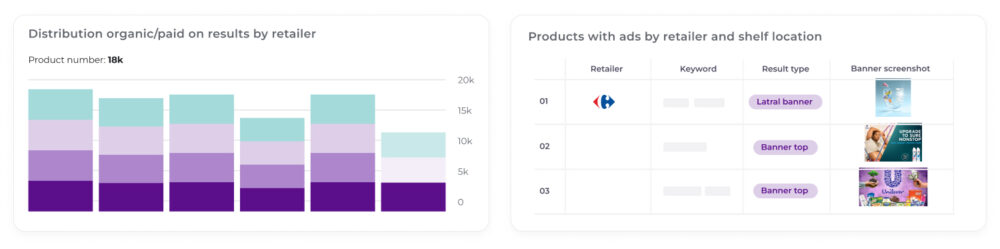 Dois painéis de visualização de dados comparando resultados orgânicos versus pagos por varejista e detalhando a colocação de anúncios (banners) nas páginas de resultados de busca. Reflete a gestão de publicidade dentro da infraestrutura comercial digital.