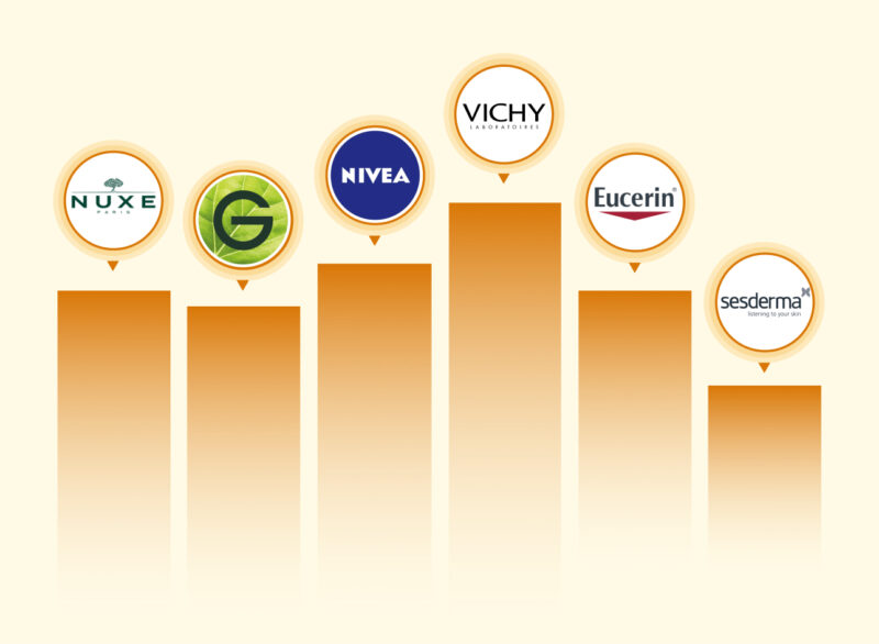 ABM-informe-cosmetica-logos A bar chart ranking the visibility and market performance of top cosmetics brands including Vichy, Nivea, Nuxe, Garnier, Eucerin, and Sesderma