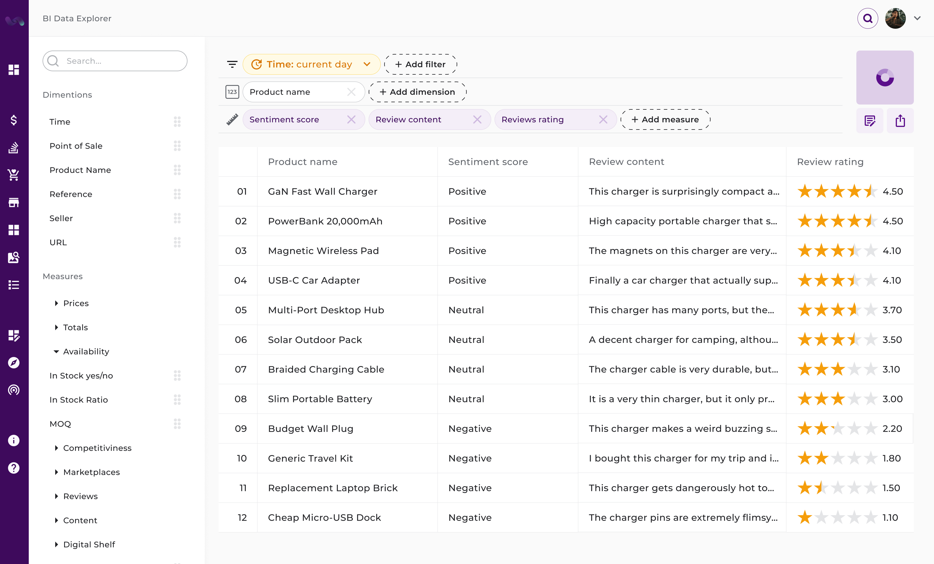 BI Data Explorer interface for sentiment analysis, displaying a detailed table of product reviews with specific sentiment scores (Positive, Neutral, Negative) and 5-star ratings for consumer electronics accessories