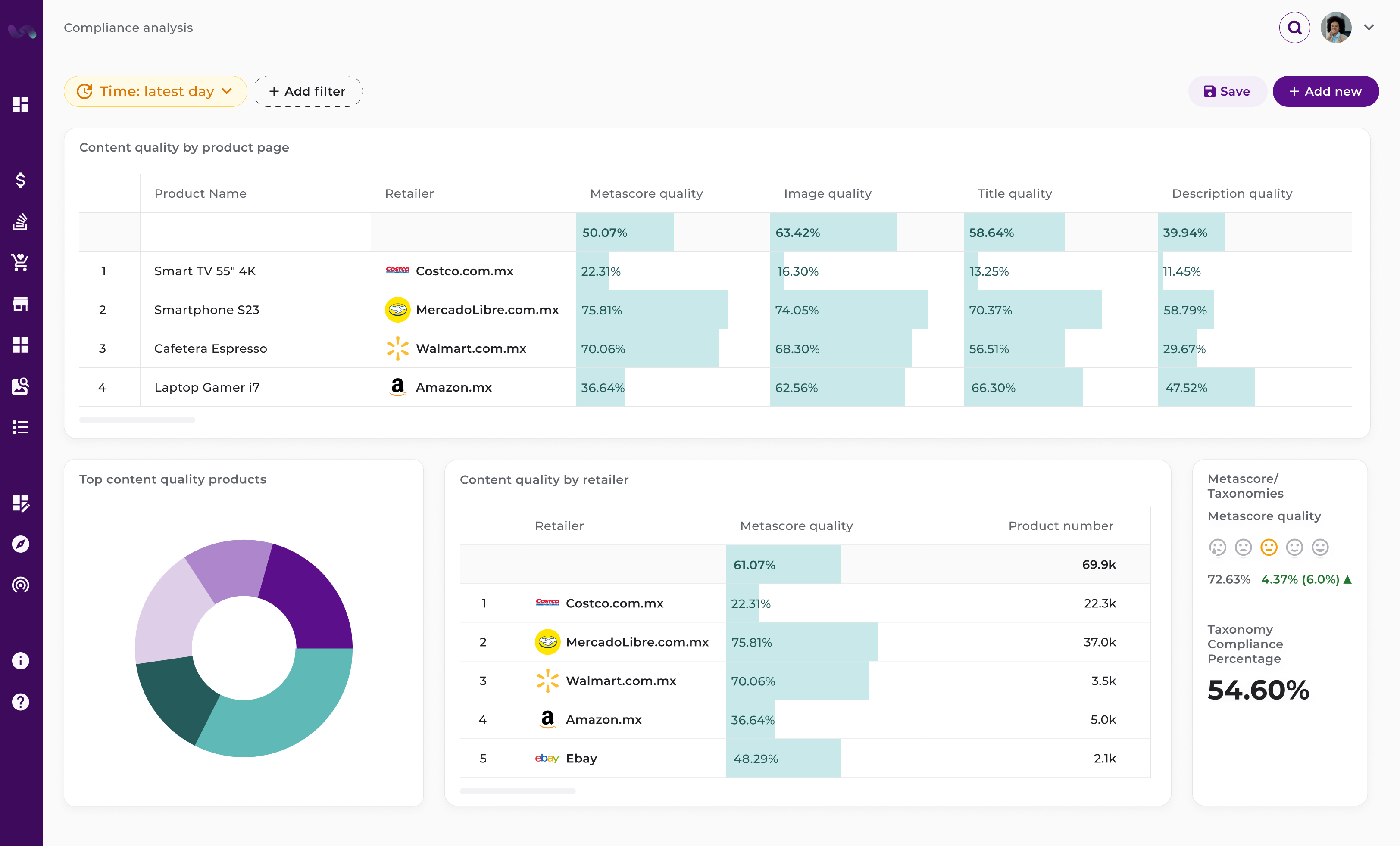 Digital shelf compliance analysis dashboard measuring content quality across Costco, Mercado Libre, Walmart, and Amazon. Includes Metascore quality ratings for images, titles, and product descriptions 