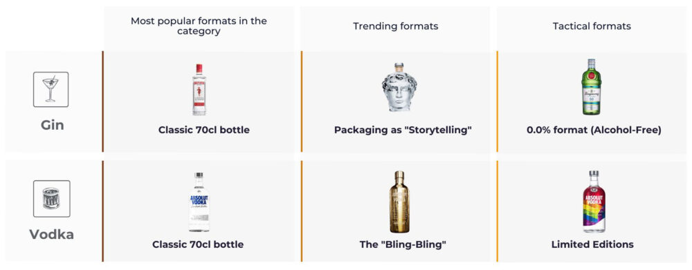 Comparative table of gin and vodka formats: classic 70 cl bottle as standard, innovation in storytelling for gin, bling-bling and limited editions in vodka, plus the 0.0% option as a tactical format.