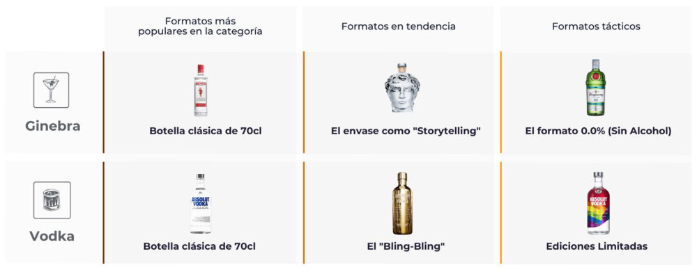 Tabla comparativa de formatos de ginebra y vodka: botella clásica de 70 cl como estándar, innovación en storytelling para ginebra, bling bling y ediciones limitadas en vodka, además de la opción 0.0% como formato táctico.