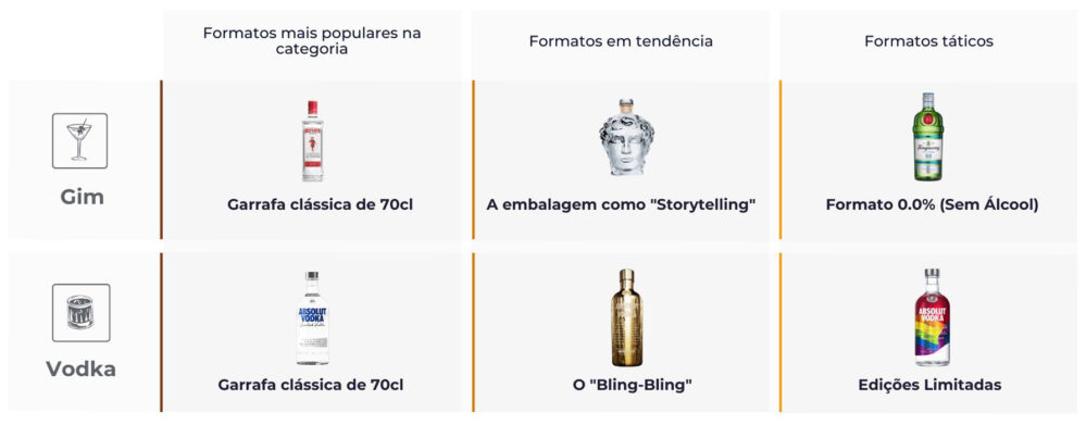 Tabela comparativa de formatos de gin e vodka: garrafa clássica de 70 cl como padrão, inovação em storytelling para o gin, bling-bling e edições limitadas na vodka, além da opção 0.0% como formato tático.
