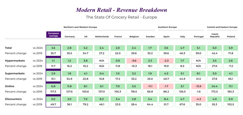 Comparative table of retail revenue in Europe where it is observed that Spain leads the discounters segment with a discount growth of 8.4% in 2025.