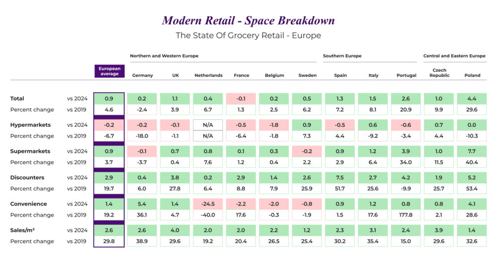 Breakdown of retail space in Europe, highlighting Spain with a 7.5% increase in physical space for discounters, consolidating its discount growth.