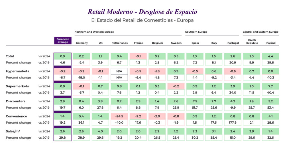  Desglose de la superficie comercial en Europa, destacando a España con un aumento del 7,5% en el espacio físico de los discounters, consolidando su crecimiento discount.