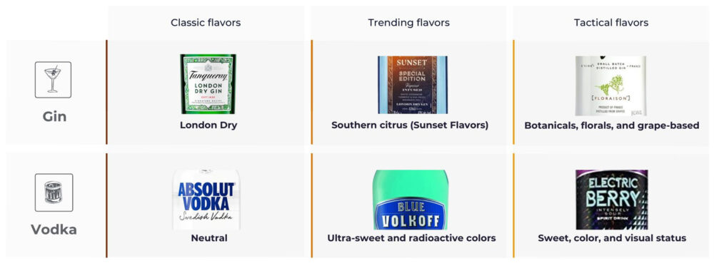 Flavour matrix of gin and vodka with classic, trending and tactical categories: London Dry and neutral as base, with innovation in citrus, botanical, floral flavours and ultra-sweet profiles with strong visual impact.