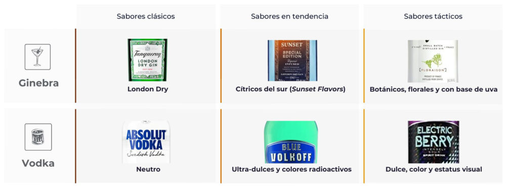 Matriz de sabores de ginebra y vodka con categorías clásicas, en tendencia y tácticas: London Dry y neutro como base, con innovación en sabores cítricos, botánicos, florales y perfiles ultra dulces de fuerte impacto visual.