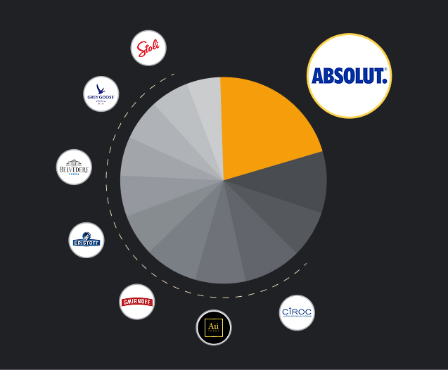 A market share pie chart for the vodka category featuring leading brands like Absolut, Grey Goose, Smirnoff, Belvedere, and Cîroc, showcasing Flipflow’s competitive benchmarking and share of shelf analysis for the spirits industry.