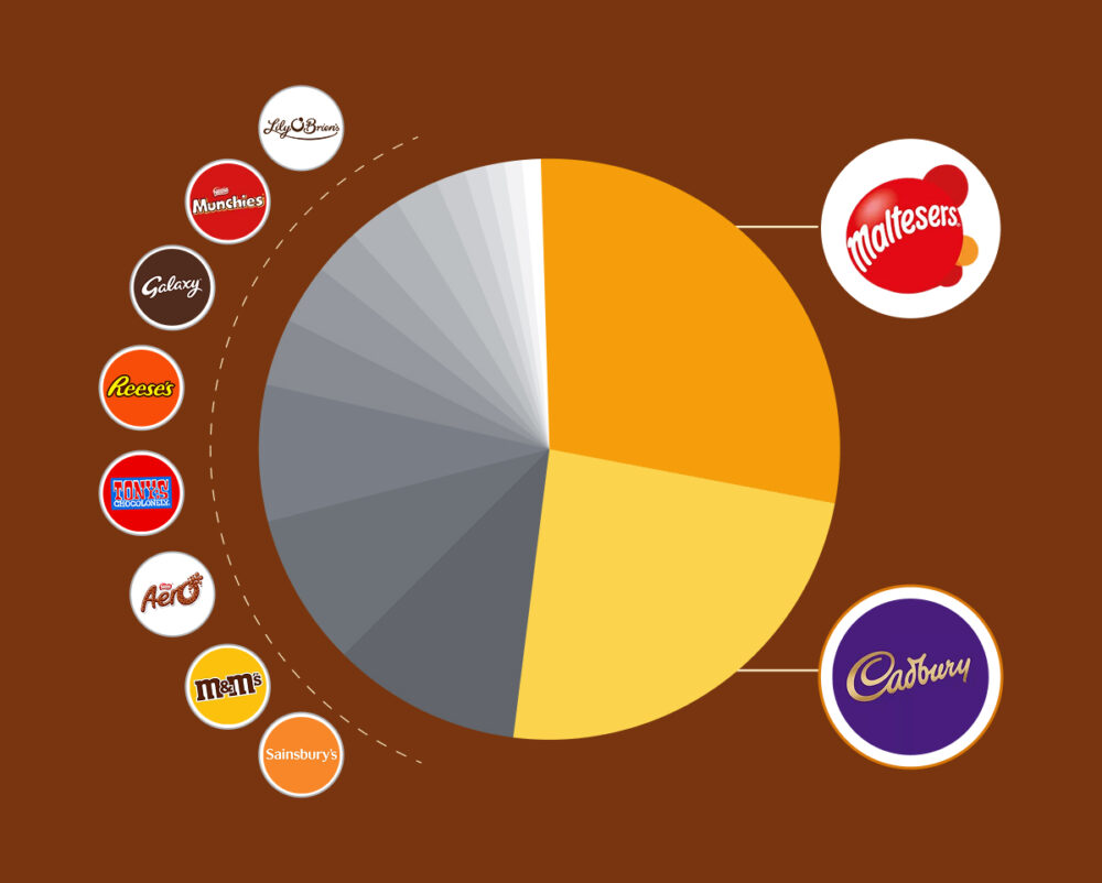 A market share pie chart for the confectionery category highlighting top brands like Maltesers, Cadbury, Reese's, and M&M's, illustrating Flipflow’s competitive benchmarking and share of shelf analysis for the chocolate industry