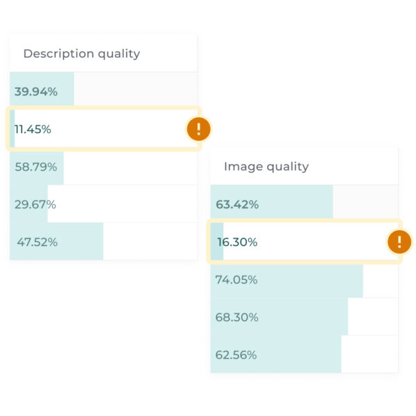 Data tables showing 'Description quality' and 'Image quality' scores for retail products. Warning icons highlight critical compliance issues where description quality is as low as 11.45% and image quality is at 16.30%.