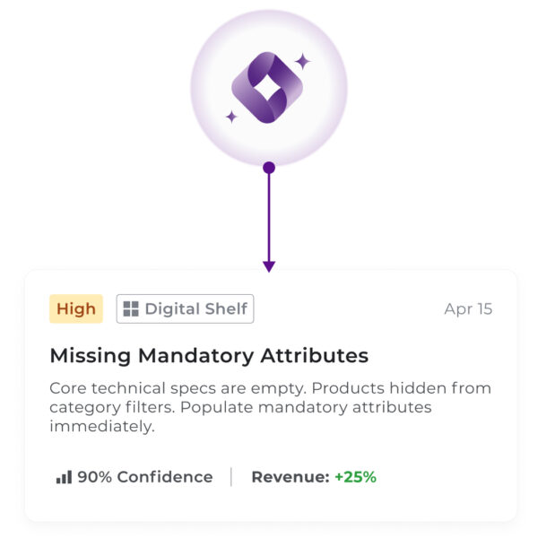 Tyrell AI actionable insight card for Digital Shelf compliance, flagging 'Missing Mandatory Attributes.' The alert notes that empty technical specs are hiding products from category filters and predicts a +25% revenue increase upon correction.