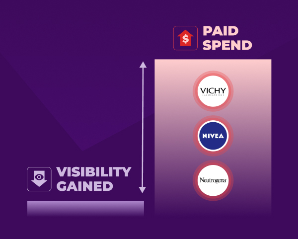 A comparison infographic showing the correlation between 'Paid Spend' and 'Visibility Gained' for skincare brands Vichy, Nivea, and Neutrogena, illustrating Retail Media ROI and competitive visibility analysis by Flipflow.