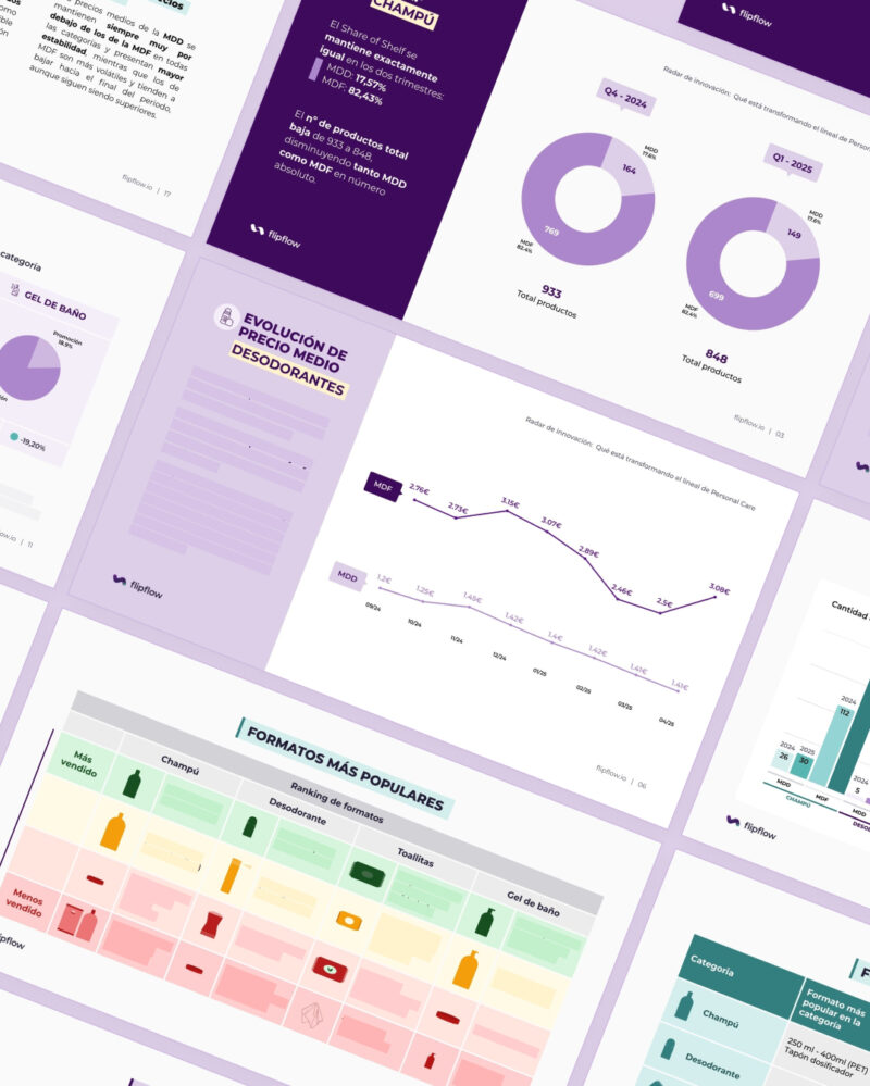 Personal Care market analysis report by Flipflow, displaying average price evolution for deodorants, share of shelf metrics for shampoos, and a popularity ranking for shower gels and wipes.