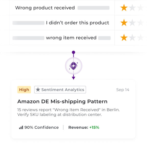 Tyrell AI sentiment analytics card identifying a 'Mis-shipping Pattern' on Amazon DE. The insight highlights 15 reviews reporting wrong items received, with a 90% confidence level and a potential +15% revenue recovery through SKU verification