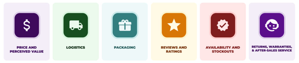 Visual cards with key customer experience attributes: price, logistics, packaging, reviews, availability, and post-sale service.