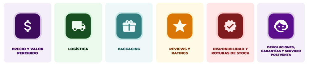 Tarjetas visuales con atributos clave de experiencia de cliente: precio, logística, packaging, reviews, disponibilidad y servicio postventa.