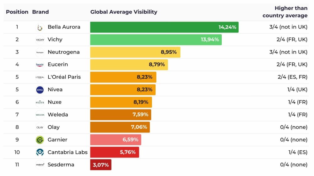 Bar chart showing the ranking of global visibility of European cosmetics brands on the digital shelf. Bella Aurora leads with 14.24%, followed closely by Vichy, highlighting their above-average presence in markets such as France and Spain.