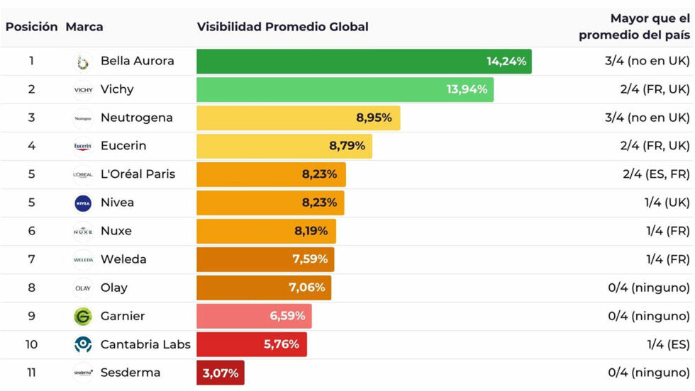 Gráfico de barras que muestra el ranking de visibilidad global de marcas de cosmética europea en el digital shelf. Bella Aurora lidera con un 14,24%, seguida de cerca por Vichy, destacando su presencia por encima de la media en mercados como Francia y España.
