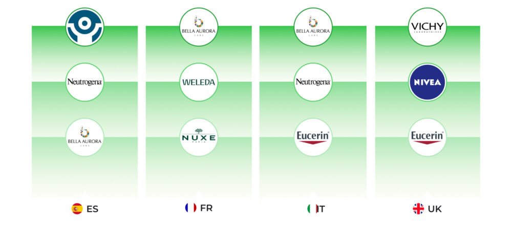 Columns showing the 'Top 3' brands by country on the digital shelf, highlighting the high visibility of anti-ageing specialist firms like Bella Aurora in Spain, France, and Italy, and Vichy's leadership in the United Kingdom.