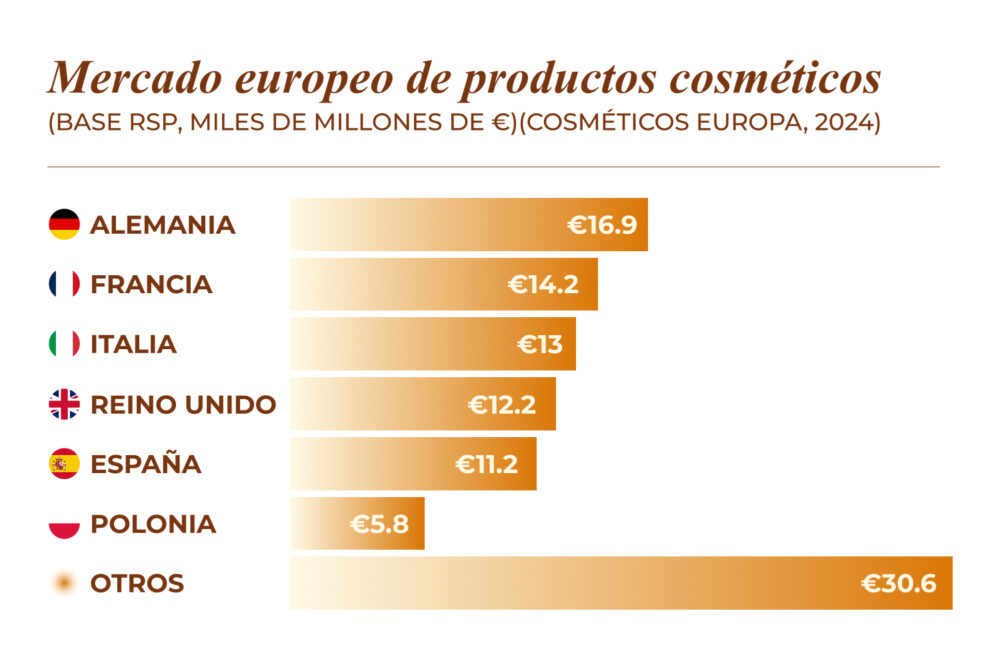 Gráfico estadístico sobre el valor del mercado de la cosmética europea en 2024 por países, expresado en miles de millones de euros. Alemania lidera el ranking, seguida de Francia e Italia, mostrando la magnitud económica y la visibilidad de este sector en el continente.