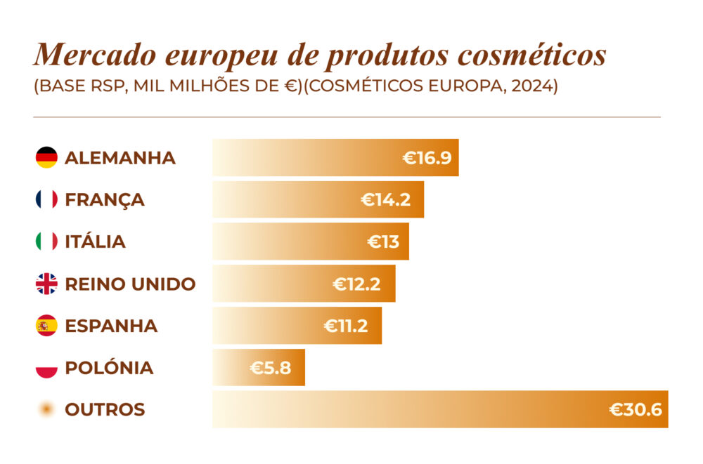 Gráfico estatístico sobre o valor do mercado da cosmética europeia em 2024 por países, expresso em bilhões de euros. Alemanha lidera o ranking, seguida de França e Itália, mostrando a magnitude econômica e a visibilidade deste setor no continente.