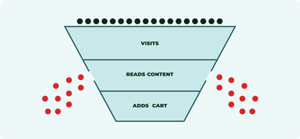 Sales funnel chart showing user drop-off during the reading phase. Standardising inconsistent product content is vital to prevent customers from leaving the Digital Shelf before adding to the basket.