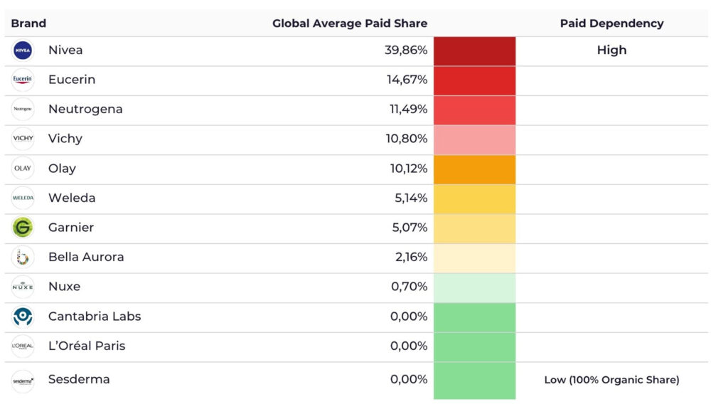 Comparative table of European cosmetics brands showing paid visibility through the average global paid share and Retail Media dependency, with Nivea leading the investment.