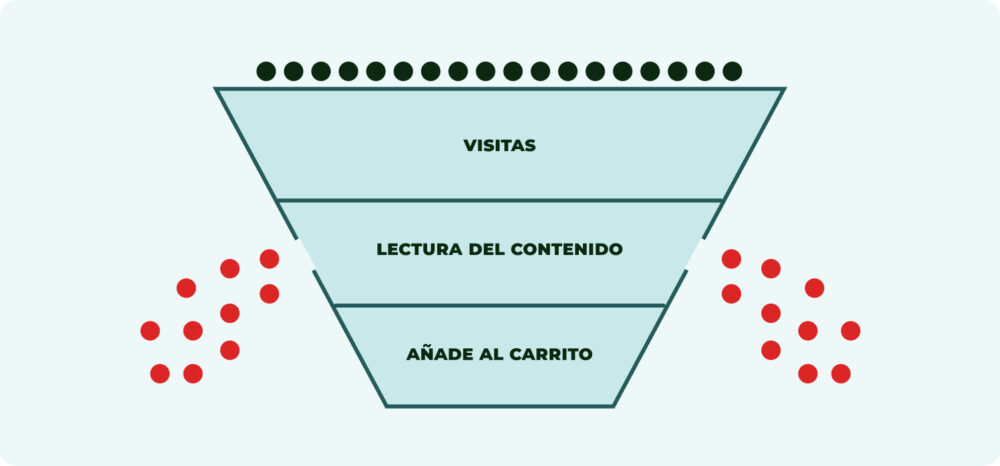 Gráfico de embudo de ventas que muestra la pérdida de usuarios durante la fase de lectura. Es vital estandarizar contenido de producto inconsistente para evitar que los clientes abandonen el Digital Shelf antes de añadir al carrito.