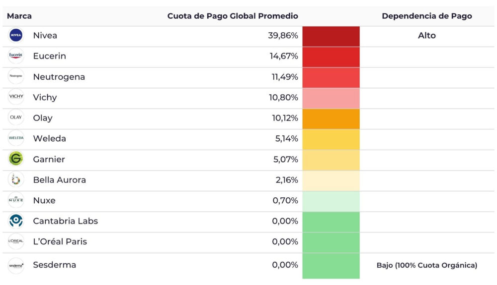 Tabla comparativa de marcas de cosmética europea que muestra la visibilidad pagada a través de la cuota de pago global promedio y la dependencia del Retail Media, con Nivea liderando la inversión.