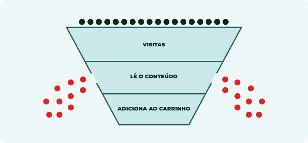 Gráfico de funil de vendas mostrando a perda de usuários durante a fase de leitura. É vital padronizar conteúdo de produto inconsistente para evitar que os clientes abandonem a Digital Shelf antes de adicionar ao carrinho.