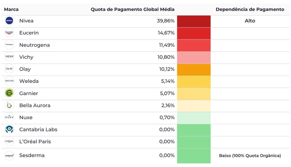 Tabela comparativa de marcas de cosméticos europeus que mostra a visibilidade paga por meio do share pago global médio e a dependência de Retail Media, com a Nivea liderando o investimento.